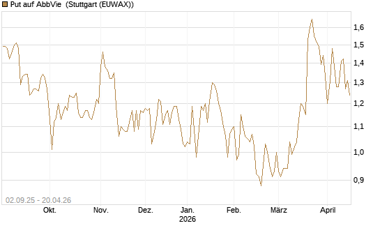 Put auf AbbVie [J.P. Morgan Structured Products B.V.] Chart