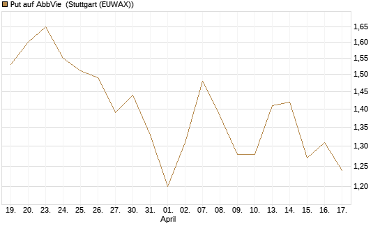 Put auf AbbVie [J.P. Morgan Structured Products B.V.] Chart