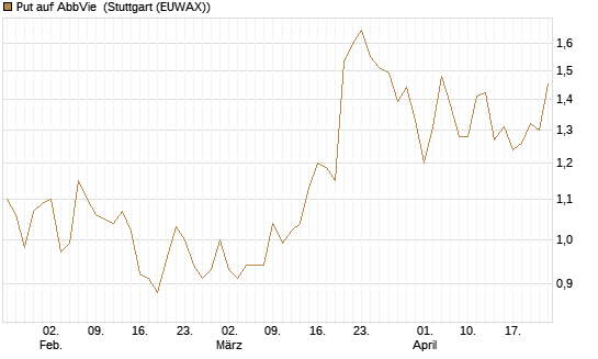 Put auf AbbVie [J.P. Morgan Structured Products B.V.] Chart