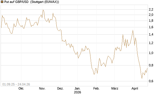 Put auf GBP/USD [J.P. Morgan Structured Products B.V.] Chart