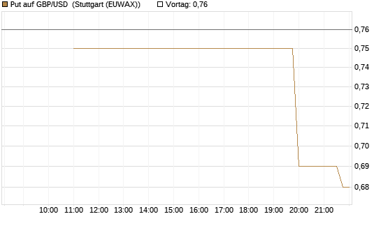 Put auf GBP/USD [J.P. Morgan Structured Products B.V.] Chart