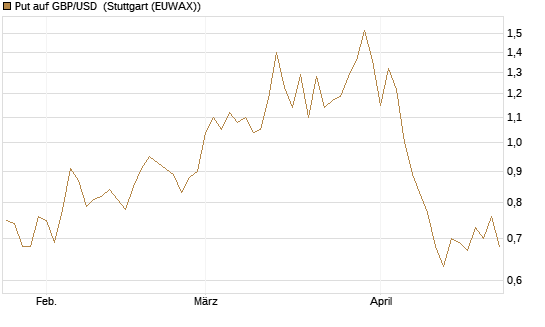 Put auf GBP/USD [J.P. Morgan Structured Products B.V.] Chart