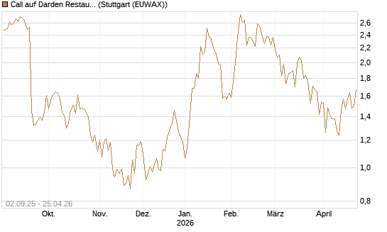 Call auf Darden Restaurants [J.P. Morgan Structured Products B.V.] Chart