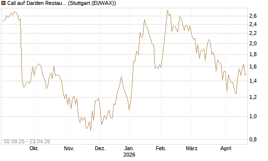 Call auf Darden Restaurants [J.P. Morgan Structured Products B.V.] Chart