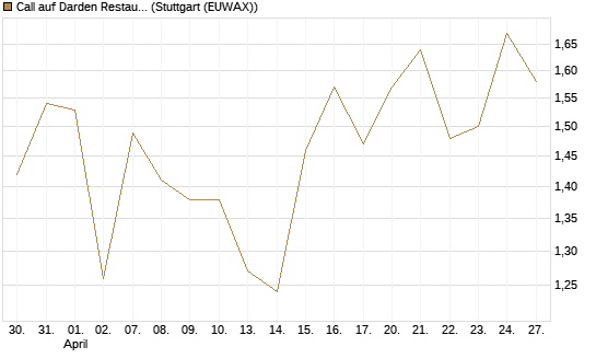 Call auf Darden Restaurants [J.P. Morgan Structured Products B.V.] Chart