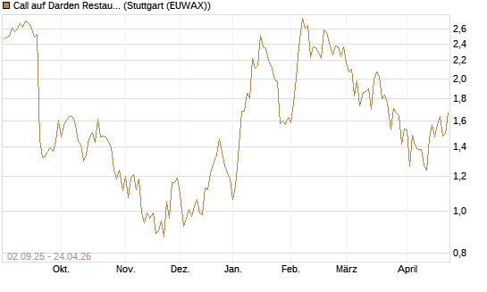 Call auf Darden Restaurants [J.P. Morgan Structured Products B.V.] Chart