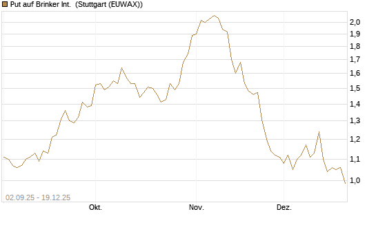 Put auf Brinker Int. [J.P. Morgan Structured Products B.V.] Chart