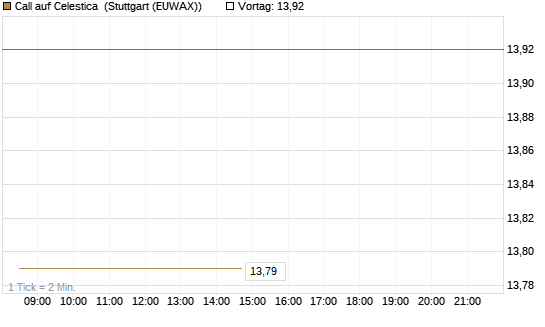 Call auf Celestica [J.P. Morgan Structured Products B.V.] Chart