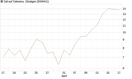 Call auf Celestica [J.P. Morgan Structured Products B.V.] Chart