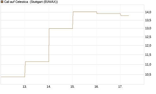 Call auf Celestica [J.P. Morgan Structured Products B.V.] Chart