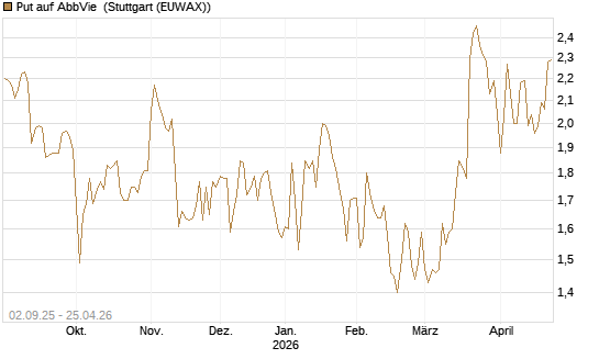 Put auf AbbVie [J.P. Morgan Structured Products B.V.] Chart