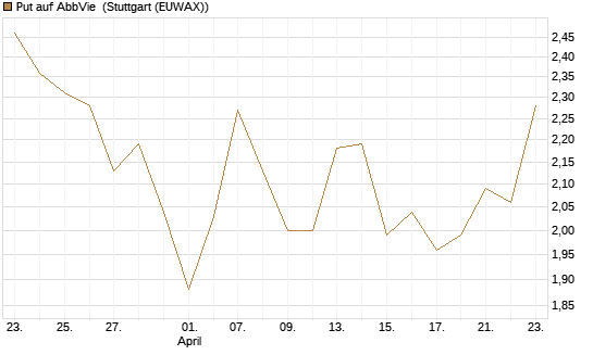 Put auf AbbVie [J.P. Morgan Structured Products B.V.] Chart