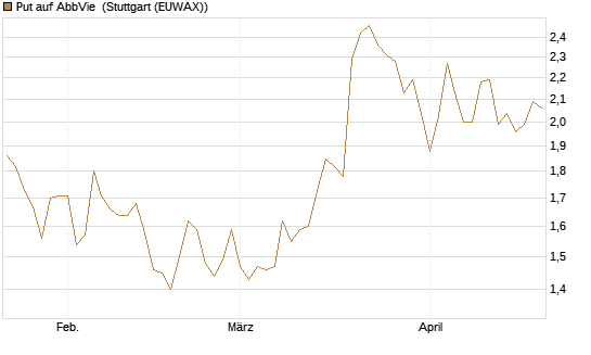 Put auf AbbVie [J.P. Morgan Structured Products B.V.] Chart