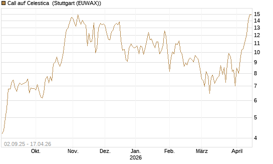 Call auf Celestica [J.P. Morgan Structured Products B.V.] Chart