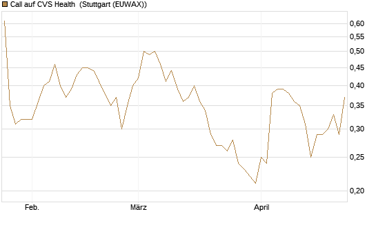 Call auf CVS Health [J.P. Morgan Structured Products B.V.] Chart