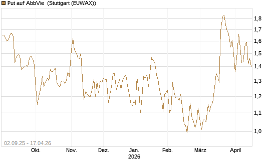 Put auf AbbVie [J.P. Morgan Structured Products B.V.] Chart