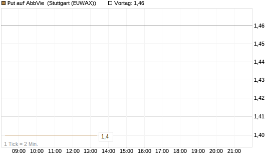 Put auf AbbVie [J.P. Morgan Structured Products B.V.] Chart
