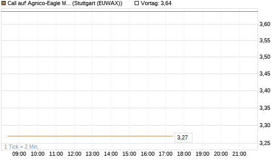 Call auf Agnico-Eagle Mines [J.P. Morgan Structured Products B.V.] Chart