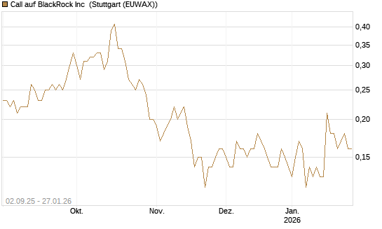 Call auf BlackRock Inc [J.P. Morgan Structured Products B.V.] Chart