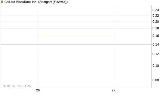 Call auf BlackRock Inc [J.P. Morgan Structured Products B.V.] Chart