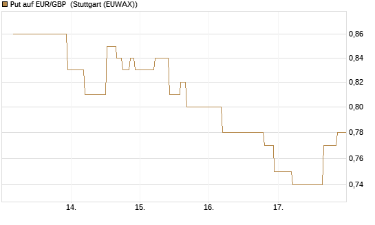 Put auf EUR/GBP [J.P. Morgan Structured Products B.V.] Chart