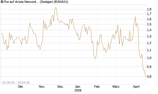 Put auf Arista Networks Inc [J.P. Morgan Structured Products B.V.] Chart