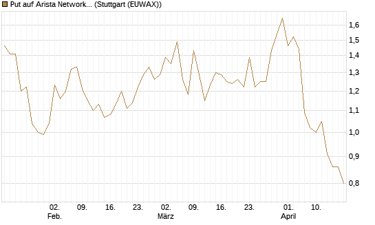 Put auf Arista Networks Inc [J.P. Morgan Structured Products B.V.] Chart
