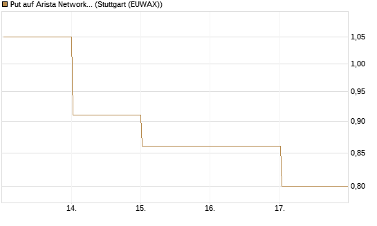 Put auf Arista Networks Inc [J.P. Morgan Structured Products B.V.] Chart