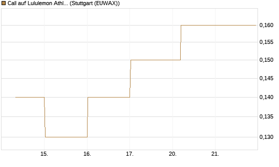 Call auf Lululemon Athletica [J.P. Morgan Structured Products B.V.] Chart