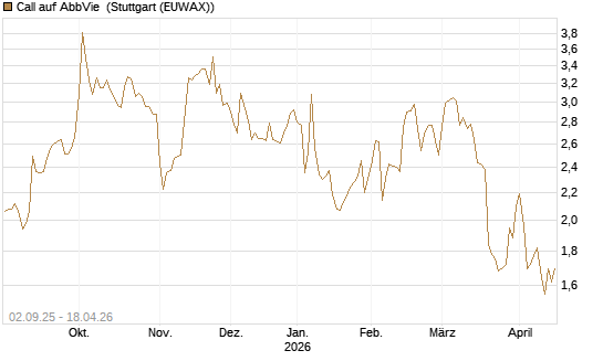 Call auf AbbVie [J.P. Morgan Structured Products B.V.] Chart