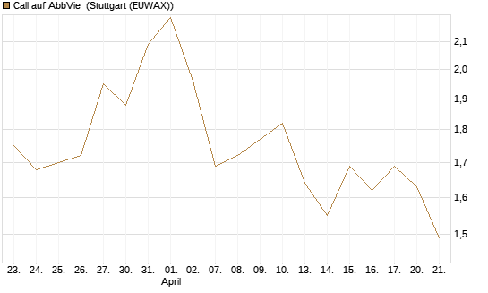 Call auf AbbVie [J.P. Morgan Structured Products B.V.] Chart