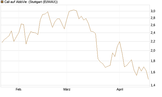 Call auf AbbVie [J.P. Morgan Structured Products B.V.] Chart