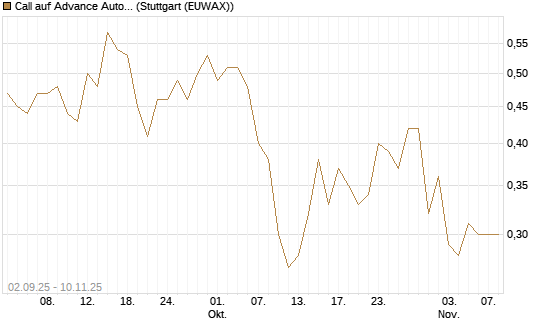 Call auf Advance Auto Parts [J.P. Morgan Structured Products B.V.] Chart