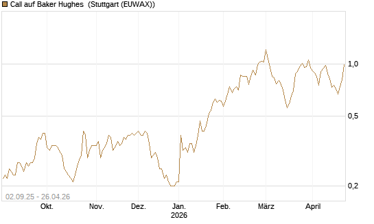 Call auf Baker Hughes [J.P. Morgan Structured Products B.V.] Chart