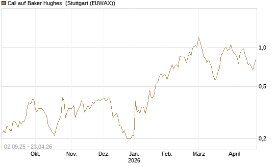 Call auf Baker Hughes [J.P. Morgan Structured Products B.V.] Chart