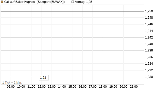 Call auf Baker Hughes [J.P. Morgan Structured Products B.V.] Chart