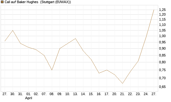 Call auf Baker Hughes [J.P. Morgan Structured Products B.V.] Chart