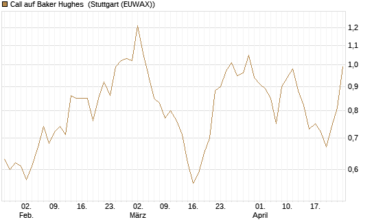 Call auf Baker Hughes [J.P. Morgan Structured Products B.V.] Chart