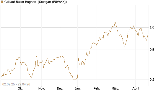 Call auf Baker Hughes [J.P. Morgan Structured Products B.V.] Chart