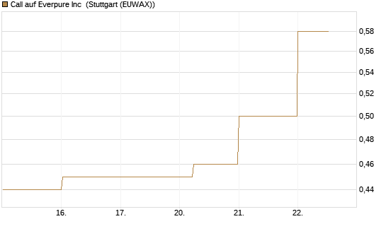 Call auf Everpure Inc [J.P. Morgan Structured Products B.V.] Chart