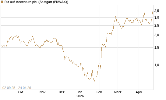 Put auf Accenture plc [J.P. Morgan Structured Products B.V.] Chart