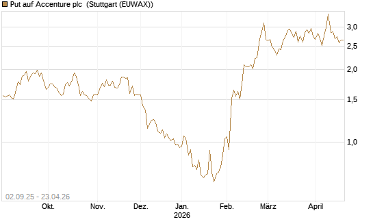 Put auf Accenture plc [J.P. Morgan Structured Products B.V.] Chart