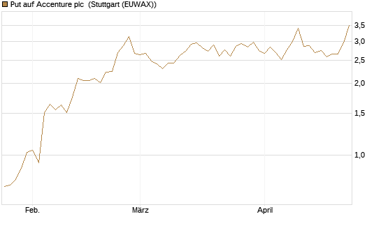 Put auf Accenture plc [J.P. Morgan Structured Products B.V.] Chart