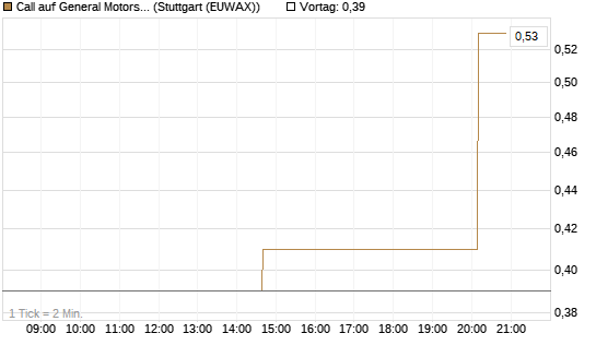 Call auf General Motors [UniCredit Bank GmbH] Chart