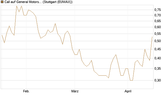 Call auf General Motors [UniCredit Bank GmbH] Chart