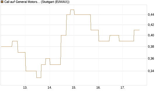 Call auf General Motors [UniCredit Bank GmbH] Chart