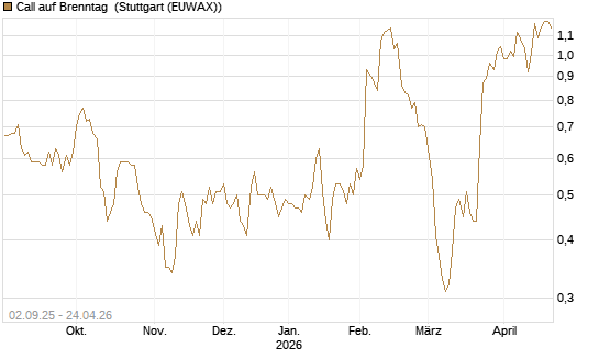 Call auf Brenntag [UniCredit Bank GmbH] Chart