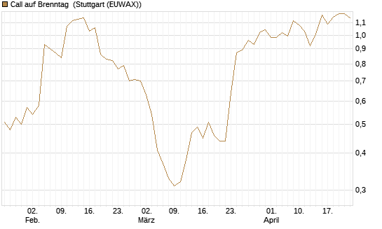 Call auf Brenntag [UniCredit Bank GmbH] Chart