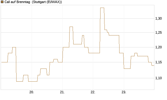 Call auf Brenntag [UniCredit Bank GmbH] Chart