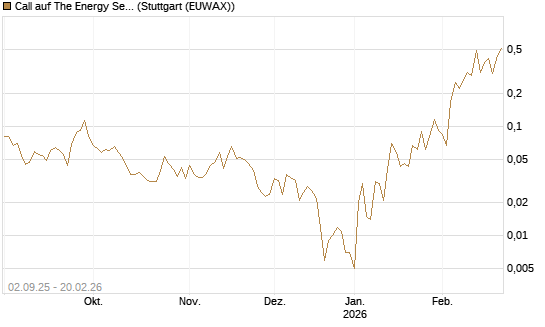 Call auf The Energy Select Sector SPDR  [Vontobel] Chart
